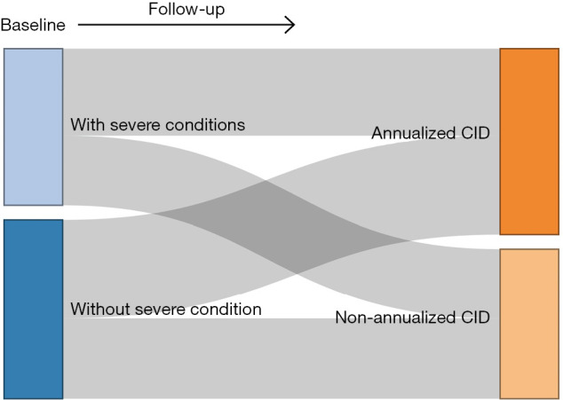 Treatment needs in mild-to-moderate chronic obstructive pulmonary disease: evidence from longitudinal studies.