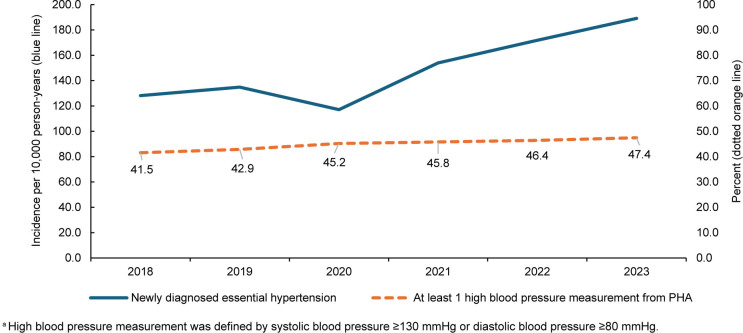 Trends in hypertension and hypertensive disease among active component U.S. service members, 2018-2023.