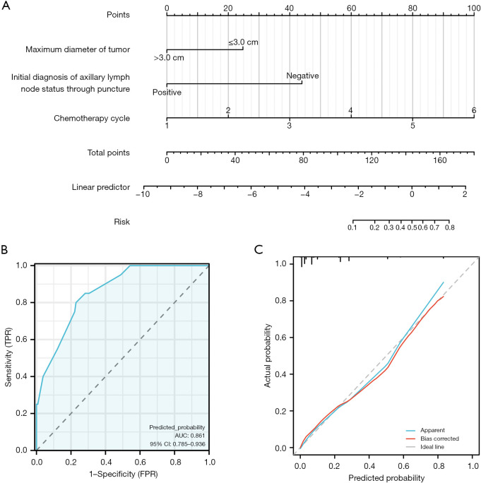 Factors influencing the efficacy of neoadjuvant chemotherapy for HER-2-low early-stage breast cancer and a predictive model for pathological complete response.