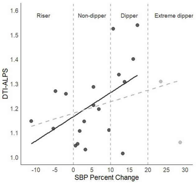 Abnormal sleep blood pressure patterns are associated with the diffusion tensor imaging along the perivascular space index in cognitively impaired individuals.