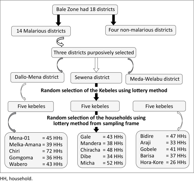Malaria signs, symptoms, prevention knowledge and its associated factors among rural Ethiopians.