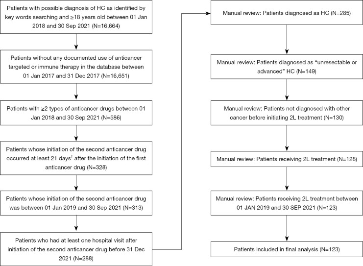 Real-world second-line treatment pattern for unresectable or advanced hepatic carcinoma in China: a retrospective database study.