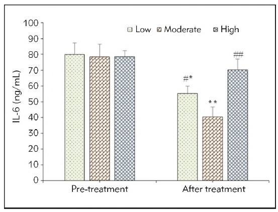 Changes in serum interleukin-6 (IL-6) and C-reactive protein (CRP), PCT after early resuscitation in patients with severe acute pancreatitis.