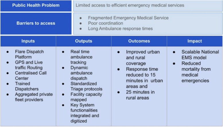 Leveraging innovative technology and health data to enhance access to emergency care and referral services in Kenya.