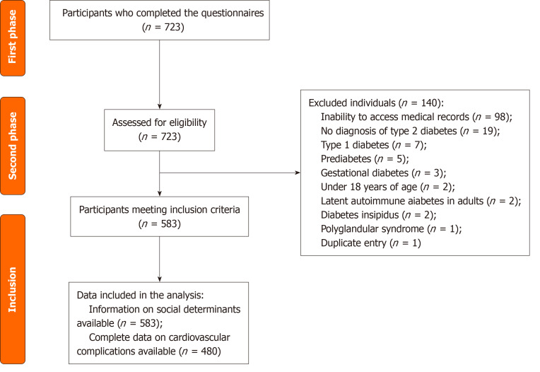 Association of social determinants of health and cardiovascular complications in type 2 diabetes in Colombia.