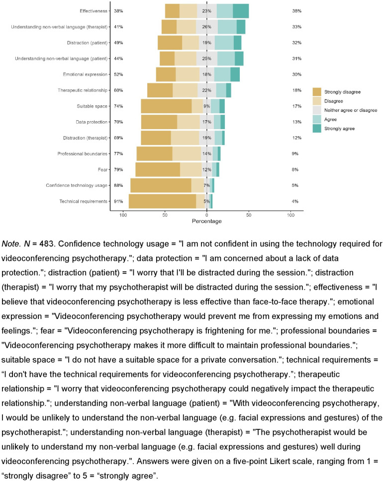 Videoconferencing psychotherapy: determining acceptance, drivers and barriers of use.
