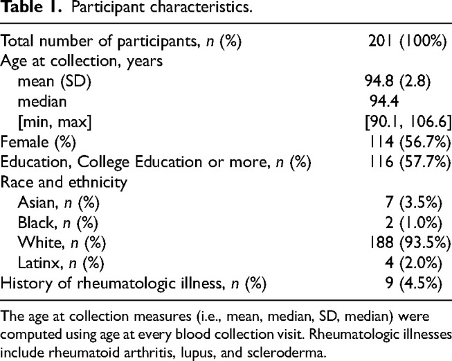 Autoimmune antibodies and systemic inflammatory markers are prevalent and associated with cognition in individuals aged 90.
