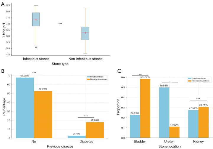 The high-risk factors of urinary infectious stones: a retrospective study.