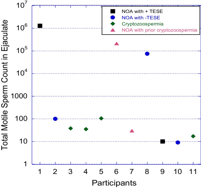 Treatment with isotretinoin can improve de novo sperm production in nonobstructive azoospermia or cryptozoospermia.