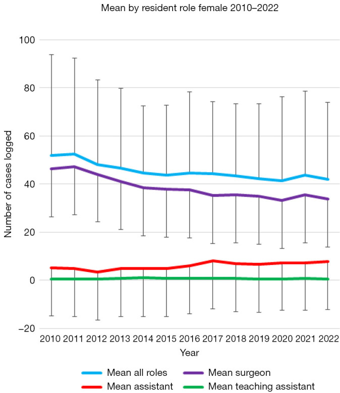 See more, do less?-resident-reported training trends in reconstructive urology.