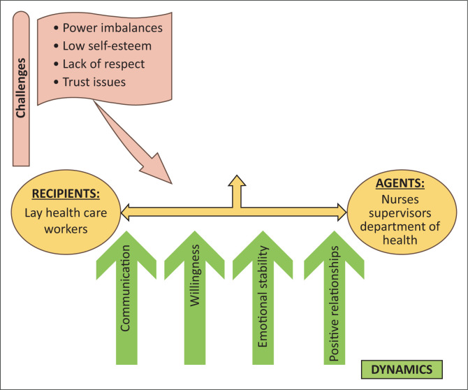 An integrated support model for lay health care workers to improve clients' retention in HIV care.