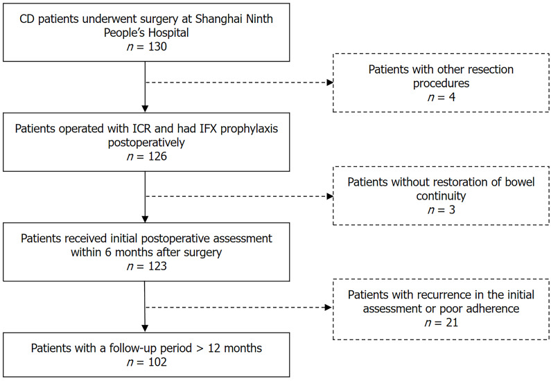 Intestinal fibrosis attenuates the prophylactic effect of anti-tumour necrosis factor therapy on the postoperative recurrence of Crohn's disease.