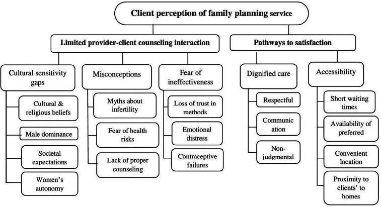 Exploring client satisfaction and determinants of family planning services at public health facilities in Debre Tabor town, Northwest Ethiopia: a mixed-method study.
