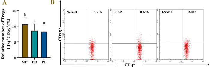 DOCA and L-NAME hydrochloride: Their impact on T regulatory cells, macrophage activity, and pro- and anti-inflammatory cytokine profiles in pre-eclampsia animal model.