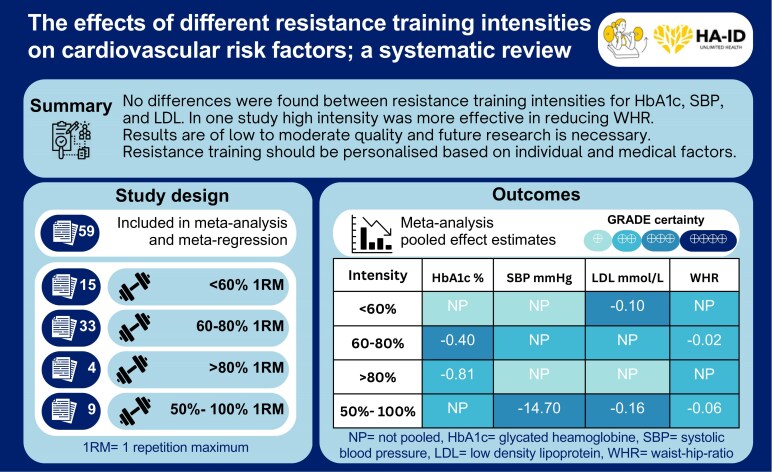 The effect of different resistance exercise training intensities on cardiovascular risk factors: a systematic review and meta-analysis.