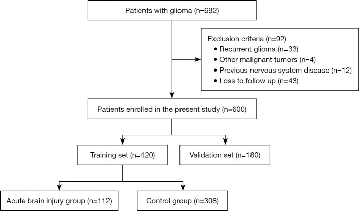 Acute radiation-induced brain injury in patients with glioma and the construction of a clinical prediction model: a cohort study.