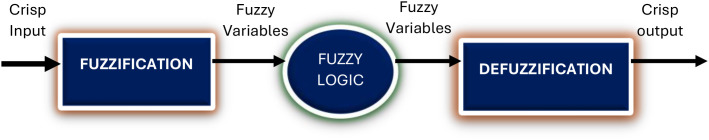 Fuzzy logic nursing tool for early acute kidney injury detection in surgical patients.