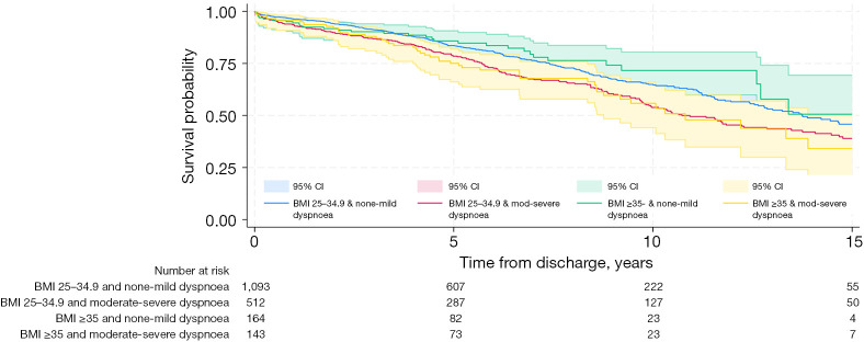 Gender-specific differences in body mass index and cardiovascular risk adversely impact survival after aortic valve replacement.