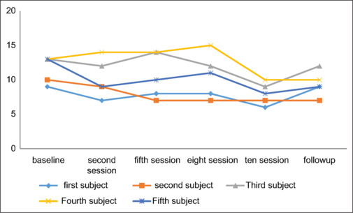 The effectiveness of integrated cognitive-behavioral therapy for individuals with comorbid GAD and depression: Impact on mentalized affectivity and interpersonal problems.