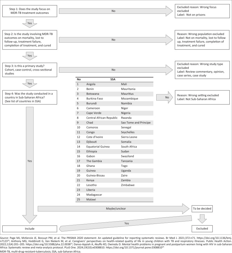 Burden and determinants of MDR-TB among prisoners in sub-Saharan Africa: Systematic review and meta-analysis protocol.