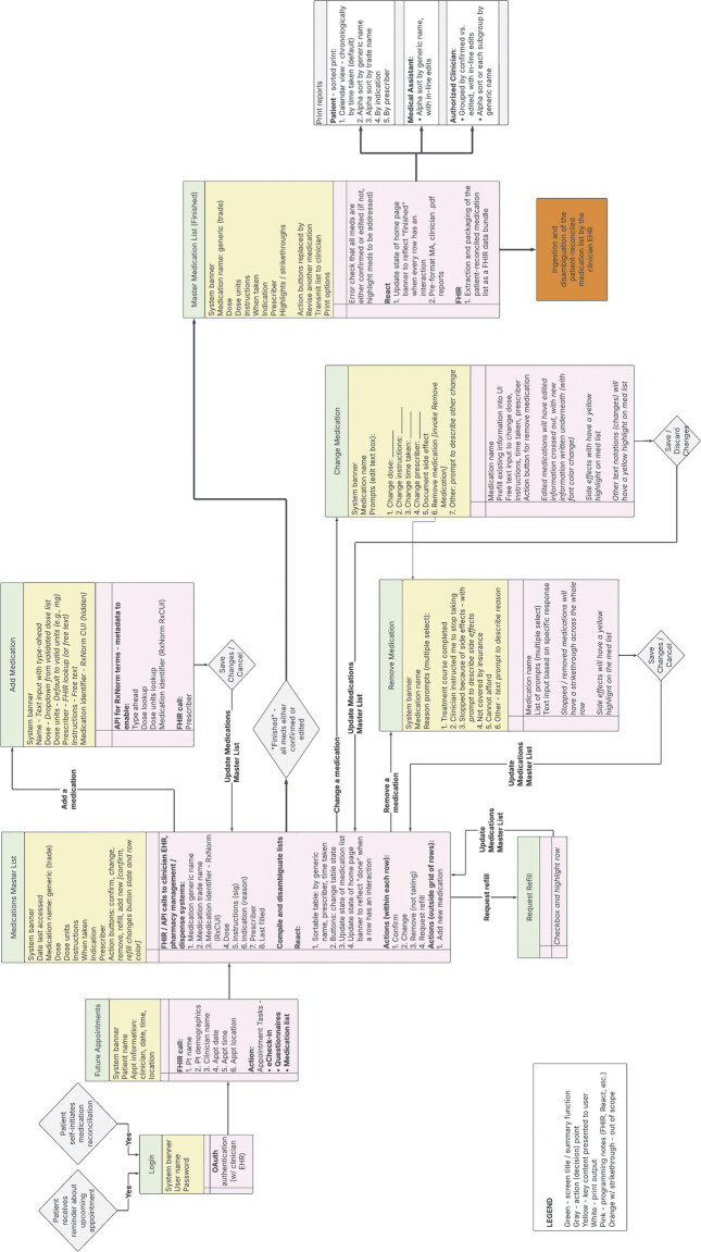 Framework for Improving Patient Safety: Reference Model for FHIR-Enabled, Patient-Centric Home Medication List Management and Medication Reconciliation.