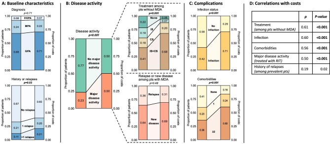Drivers of hospital costs in ANCA-associated vasculitis patients with long-term follow-up-a real-world cost analysis.