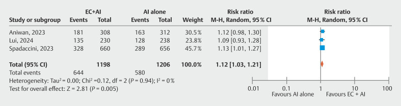Artificial Intelligence-Assisted Colonoscopy With or Without Mucosal Exposure Device for Detection of Colorectal Adenomas: A Meta-Analysis.