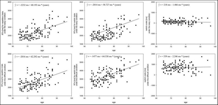 Cognitive flexibility in aging: the impact of age range and task difficulty on local switch costs in task switching.