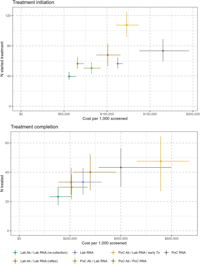 Cost-effectiveness of Alternative Approaches to Hepatitis C Diagnosis and Treatment Initiation for Treatment-naive People Who Inject Drugs in Australia: A Model-based Economic Evaluation.