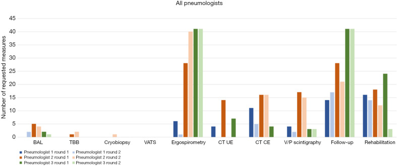Chest computed tomography findings do not influence the decision of pneumologists regarding the diagnosis and management of pulmonary long coronavirus disease: a single center retrospective study.