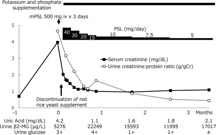 Acute Kidney Injury and Fanconi Syndrome Caused by a Red Yeast Rice Supplement.
