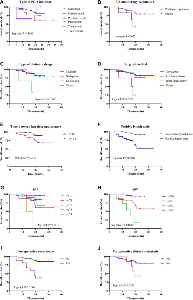 Neoadjuvant immunochemotherapy for resectable esophageal cancer: A study on efficacy and safety.