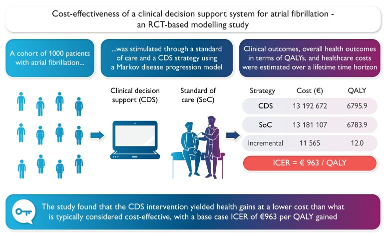 Cost-effectiveness of a clinical decision support system for atrial fibrillation: an RCT-based modelling study.