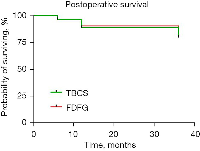 The postoperative outcomes and oncological safety of free dermal fat graft for breast reconstruction.