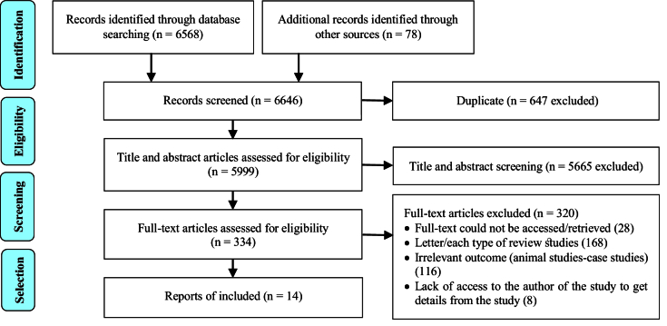 Efficacy of intraovarian injection of autologous platelet-rich plasma on outcome of in vitro fertilization in women with poor ovarian response: A systematic review.