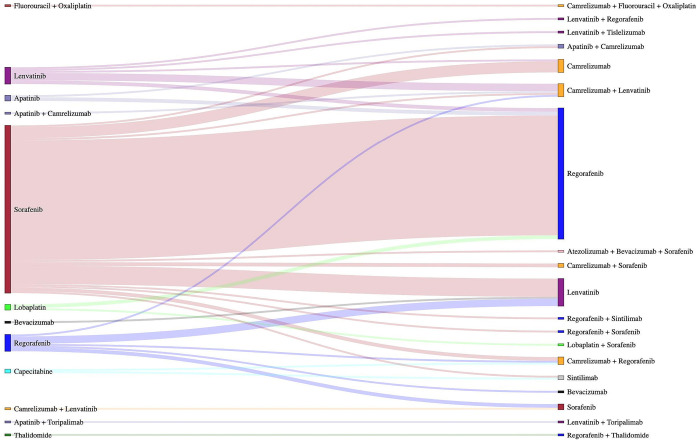 Real-world second-line treatment pattern for unresectable or advanced hepatic carcinoma in China: a retrospective database study.