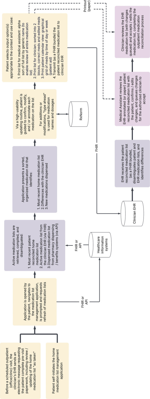 Framework for Improving Patient Safety: Reference Model for FHIR-Enabled, Patient-Centric Home Medication List Management and Medication Reconciliation.