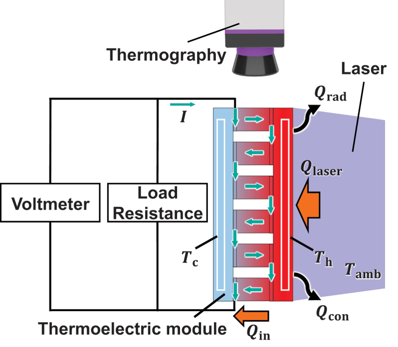 Accurate and simple measurement of power generation efficiency and figure of merit of thermoelectric modules based on optical heating and non-contact temperature detection methods.