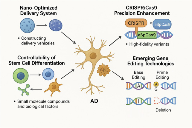 Stem cell and CRISPR/Cas9 gene editing technology in Alzheimer's disease therapy: from basic research to clinical innovation.