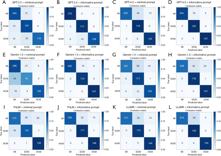 Automated cardiac magnetic resonance interpretation derived from prompted large language models.