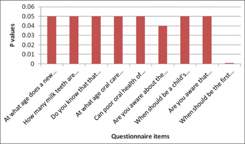 Effectiveness of oral hygiene training and education programs among Anganwadi workers in improving mother and child oral hygiene. A cross-sectional study.