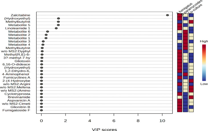 Metabolomic profiling and antimicrobial investigation of <i>Aspergillus fumigatus</i> LBKURCC269 and <i>Bacillus paramycoides</i> LBKURCC218 co-culture.