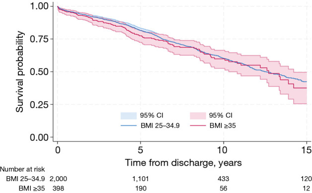 Gender-specific differences in body mass index and cardiovascular risk adversely impact survival after aortic valve replacement.