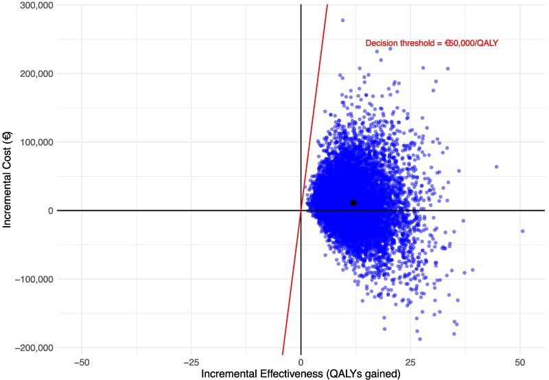 Cost-effectiveness of a clinical decision support system for atrial fibrillation: an RCT-based modelling study.