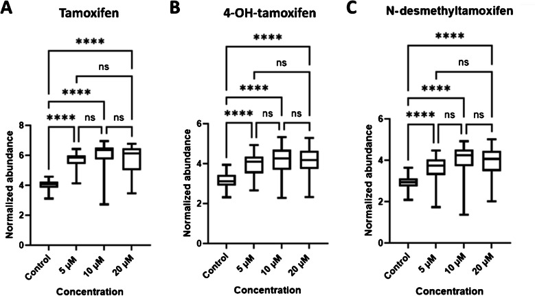 Single-cell Raman and mass spectrometry analysis to probe cellular heterogeneity in tamoxifen uptake and metabolism