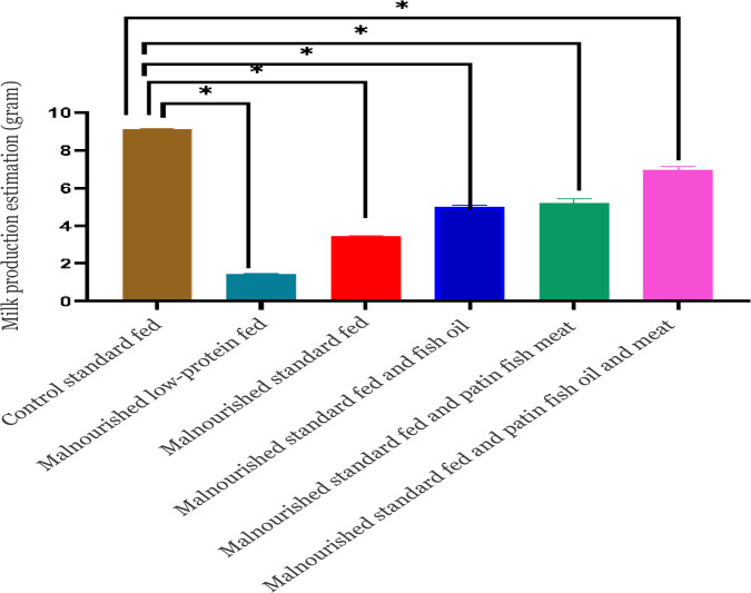Effects of patin fish-based nutritional intervention on biochemical and physiological recovery in malnourished rats: An in vivo study and its implications for clinical nutrition.