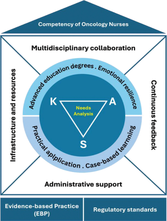 Competency of Oncology Nurses in the Safe Handling of Chemotherapeutic Drugs.