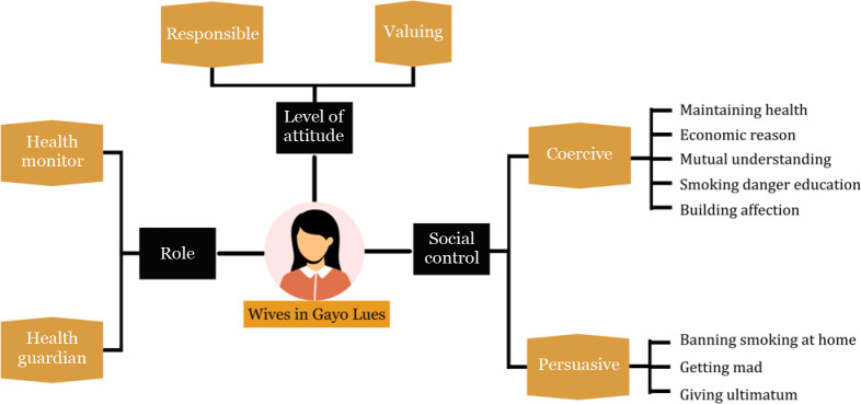 Striving for smoke-free families: Wives' role in Gayo Lues, Aceh-Indonesia.
