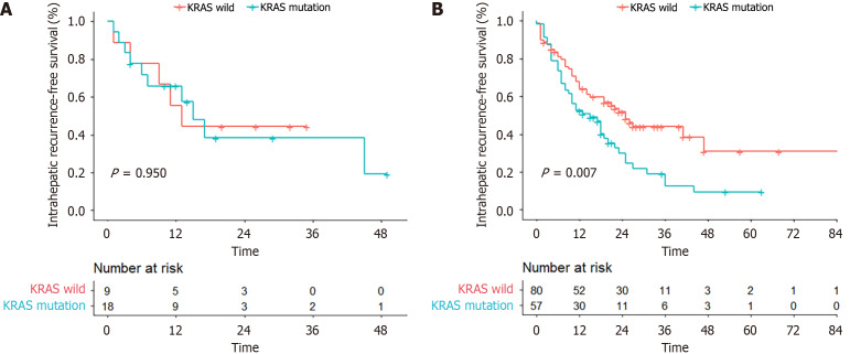 Differential effects of the <i>KRAS</i> gene on recurrence in right- <i>vs</i> left-sided colorectal liver metastases undergoing radiofrequency ablation.