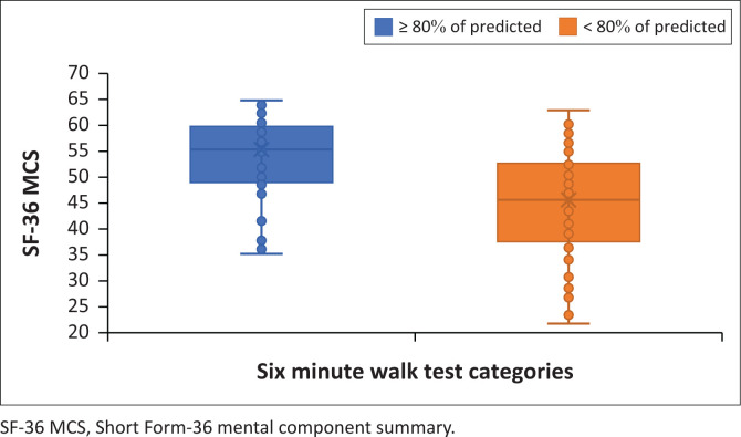 Six-month trajectory of physical function in ICU survivors: Experience from an Eastern Cape centre.